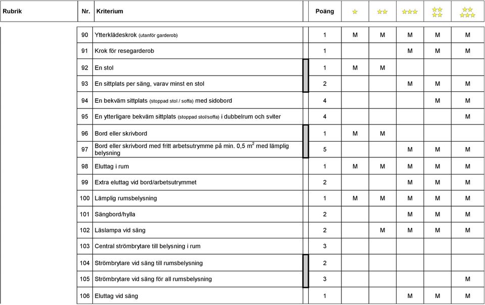 0,5 m 2 med lämplig belysning 5 M M M 98 Eluttag i rum 1 M M M M M 99 Extra eluttag vid bord/arbetsutrymmet 2 M M M 100 Lämplig rumsbelysning 1 M M M M M 101 Sängbord/hylla 2 M M M 102 Läslampa