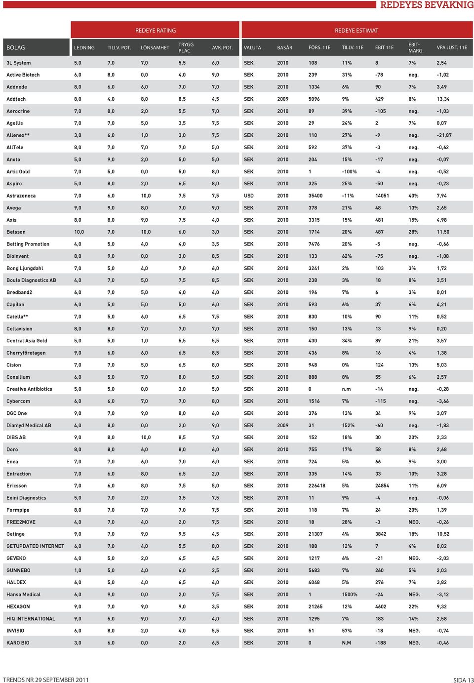 -1,02 Addnode 8,0 6,0 6,0 7,0 7,0 SEK 2010 1334 6% 90 7% 3,49 Addtech 8,0 4,0 8,0 8,5 4,5 SEK 2009 5096 9% 429 8% 13,34 Aerocrine 7,0 8,0 2,0 5,5 7,0 SEK 2010 89 39% -105 neg.