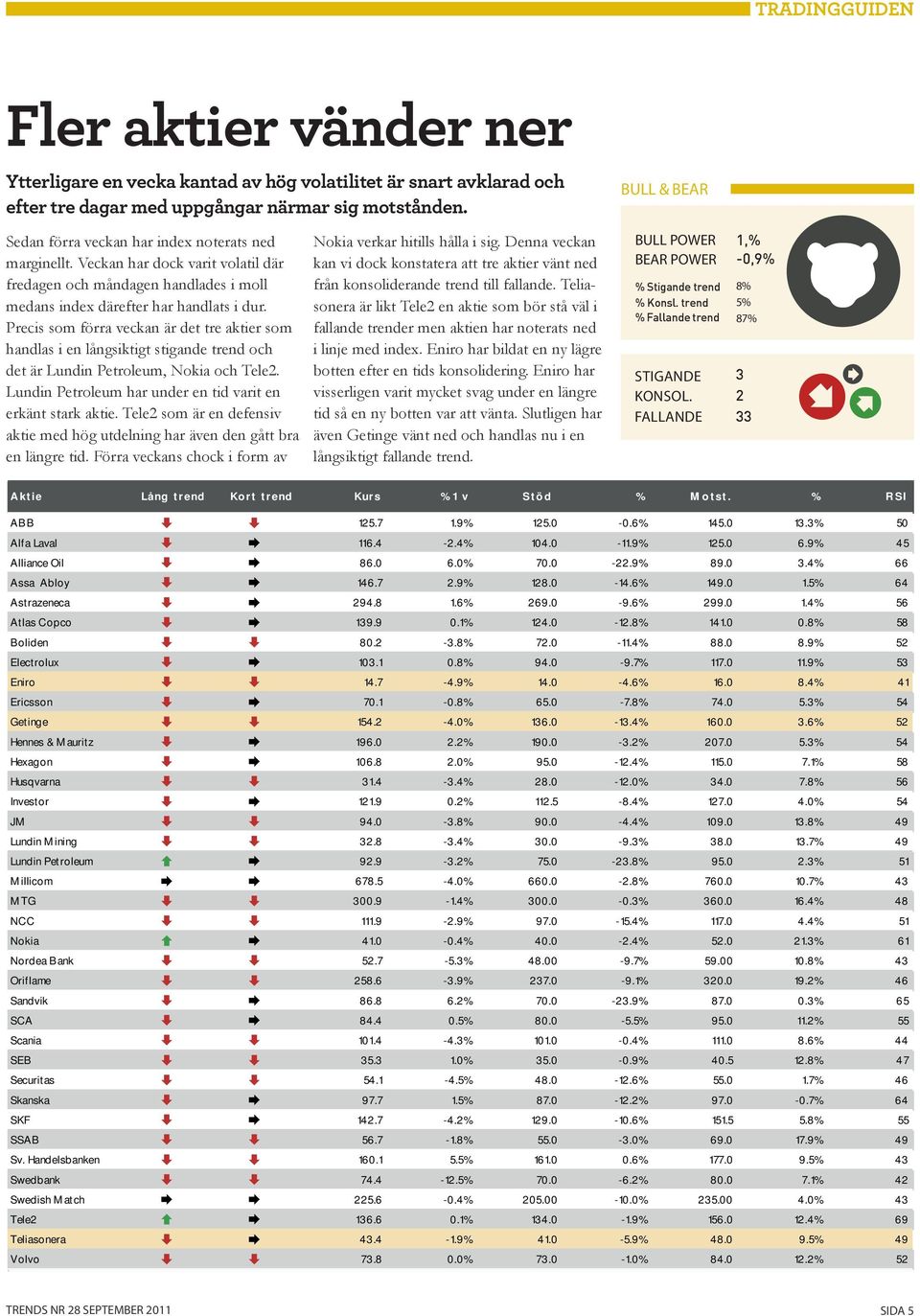 Precis som förra veckan är det tre aktier som handlas i en långsiktigt stigande trend och det är Lundin Petroleum, Nokia och Tele2. Lundin Petroleum har under en tid varit en erkänt stark aktie.