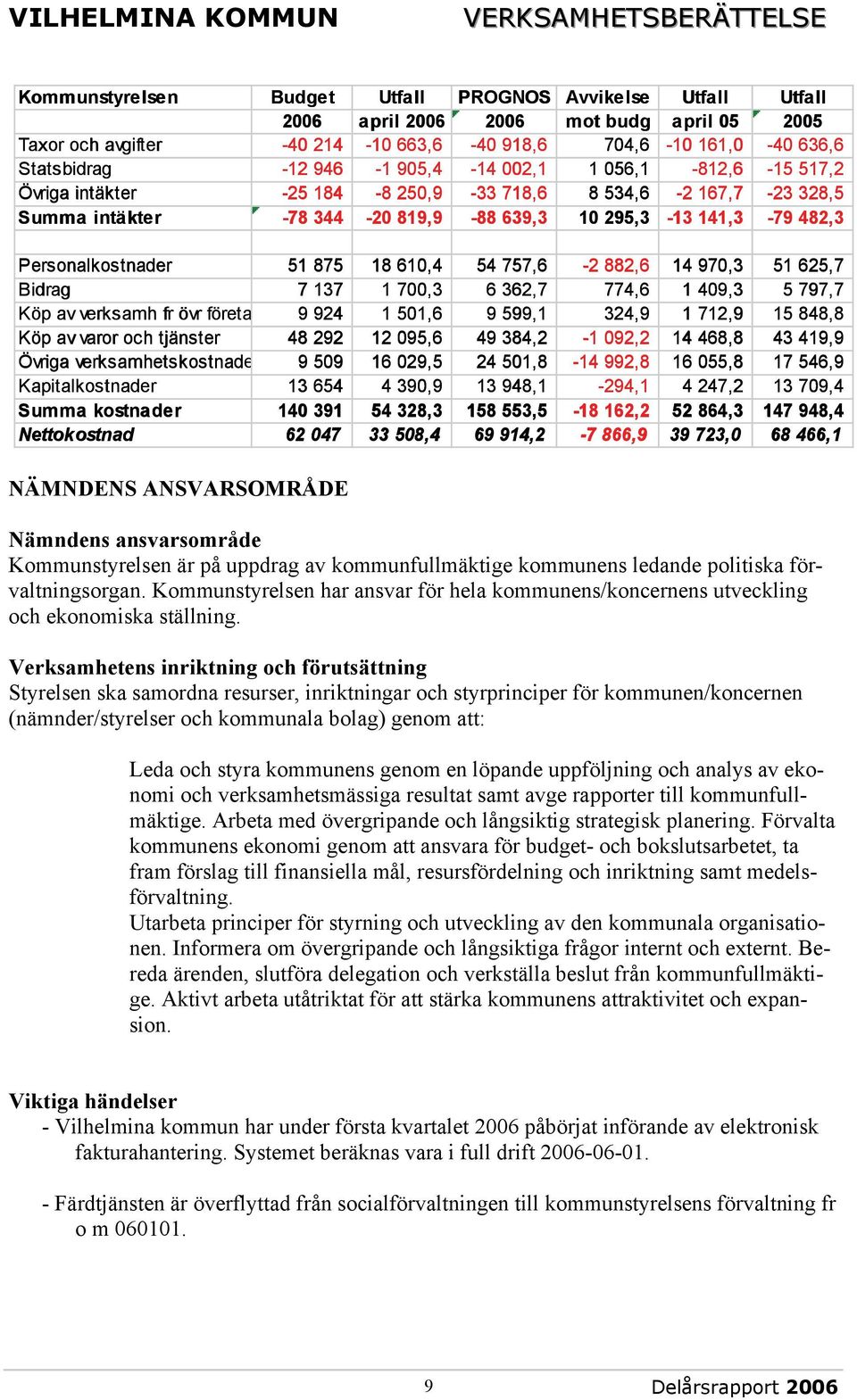 610,4 54 757,6-2 882,6 14 970,3 51 625,7 Bidrag 7 137 1 700,3 6 362,7 774,6 1 409,3 5 797,7 Köp av verksamh fr övr företa 9 924 1 501,6 9 599,1 324,9 1 712,9 15 848,8 Köp av varor och tjänster 48 292