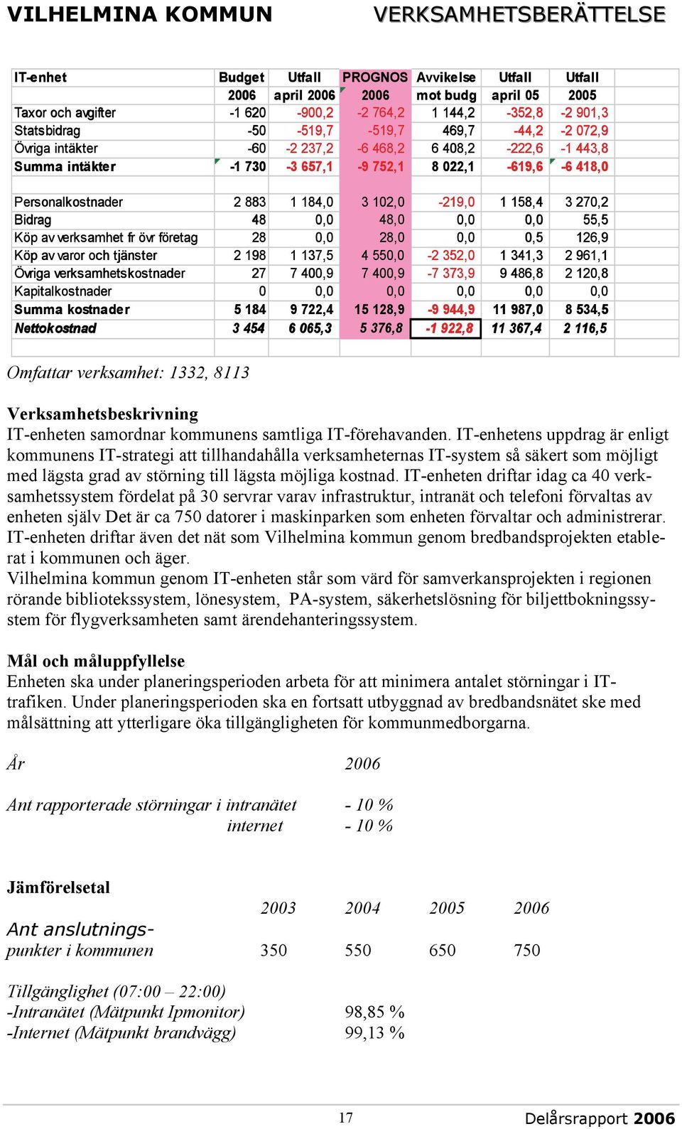 Bidrag 48 0,0 48,0 0,0 0,0 55,5 Köp av verksamhet fr övr företag 28 0,0 28,0 0,0 0,5 126,9 Köp av varor och tjänster 2 198 1 137,5 4 550,0-2 352,0 1 341,3 2 961,1 Övriga verksamhetskostnader 27 7