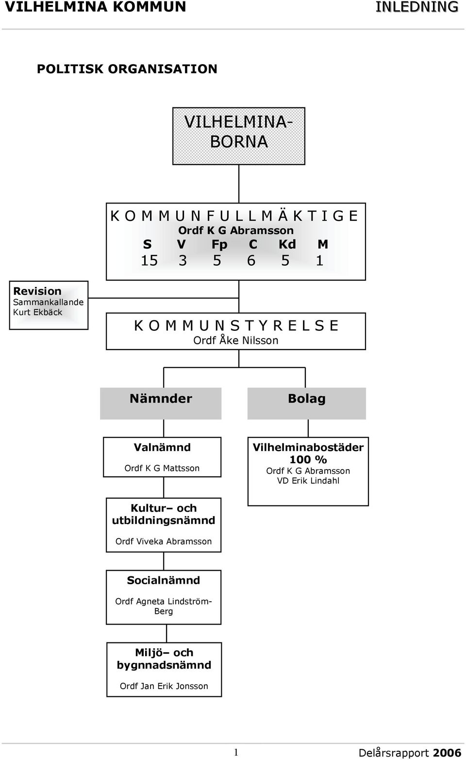 Valnämnd Ordf K G Mattsson Vilhelminabostäder 100 % Ordf K G Abramsson VD Erik Lindahl Kultur och