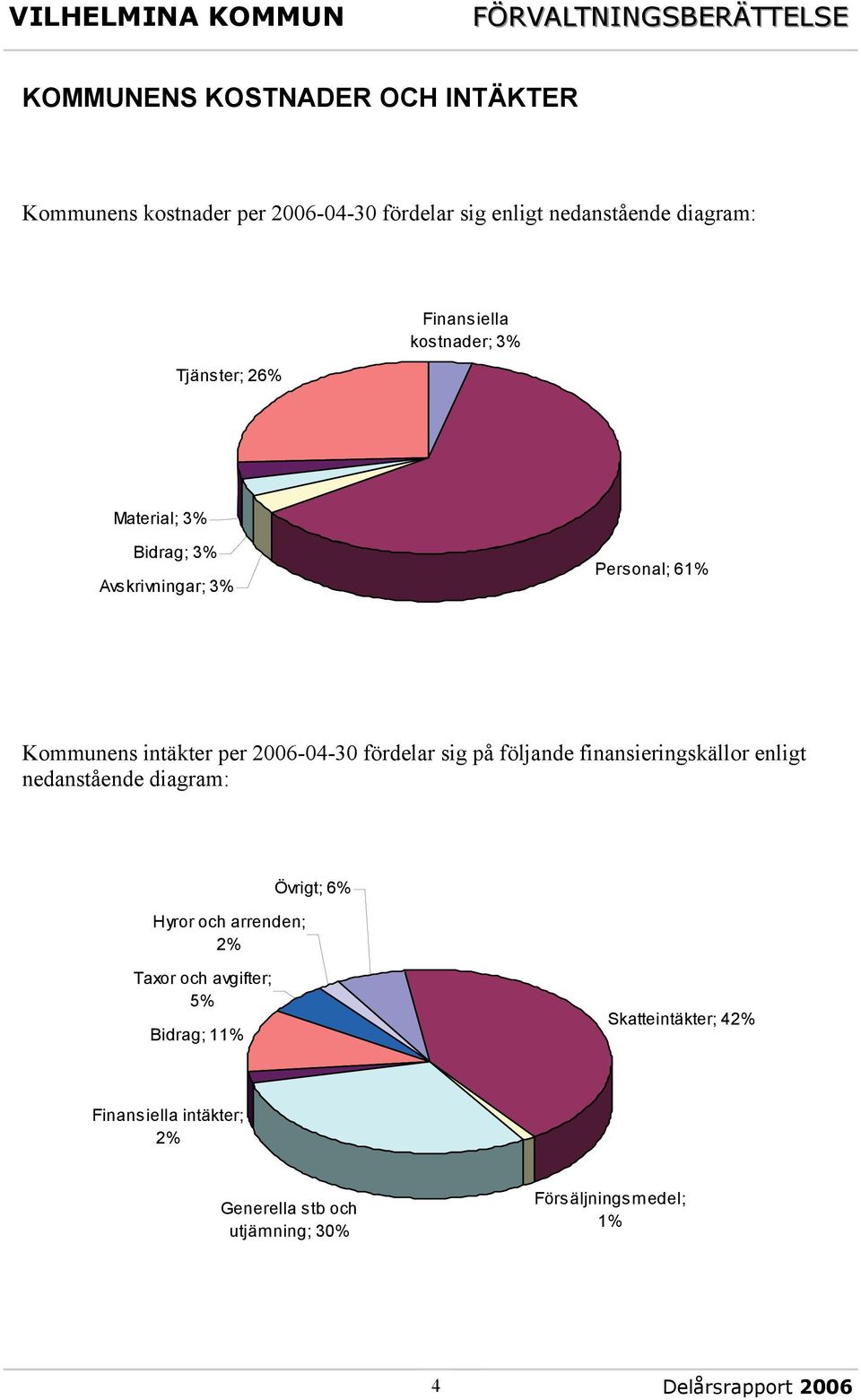 per 2006-04-30 fördelar sig på följande finansieringskällor enligt nedanstående diagram: Hyror och arrenden; 2% Övrigt; 6%