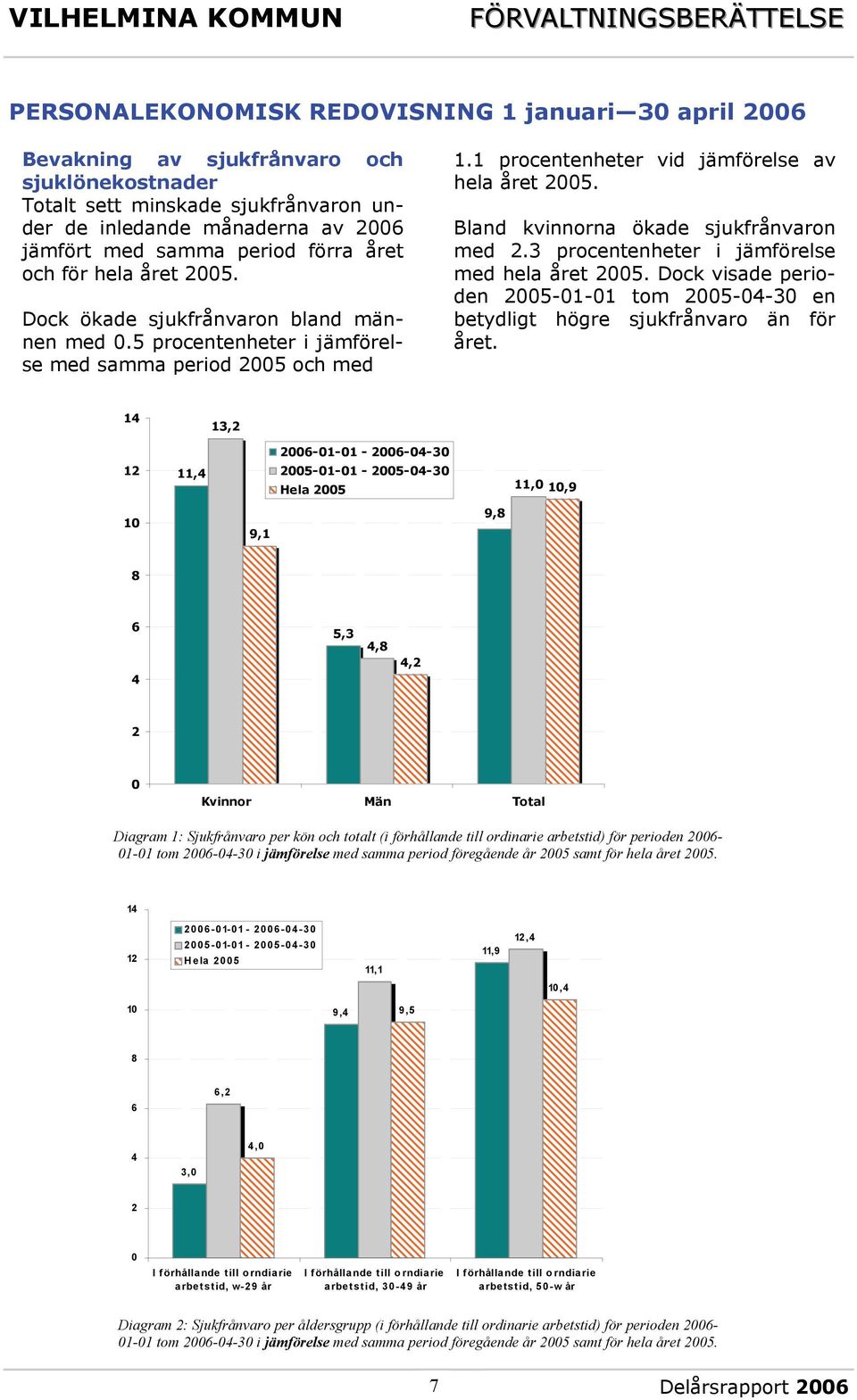 1 procentenheter vid jämförelse av hela året 2005. Bland kvinnorna ökade sjukfrånvaron med 2.3 procentenheter i jämförelse med hela året 2005.