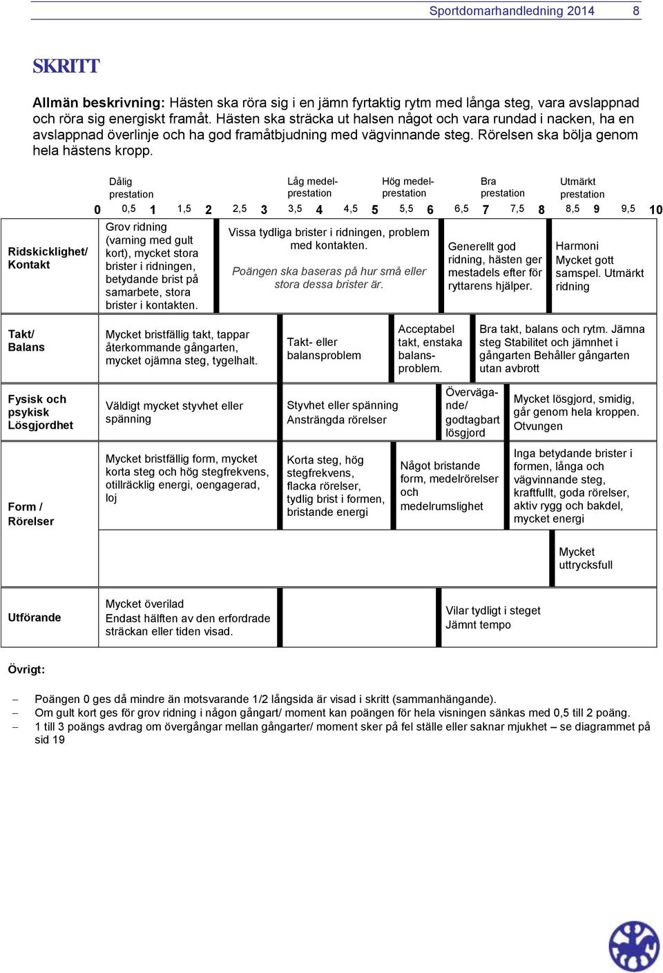 Ridskicklighet/ Kontakt Låg medel Hög medel Vissa tydliga problem med kontakten. Poängen ska baseras på hur små eller stora dessa brister är. ridning, hästen ger mestadels efter för ryttarens hjälper.