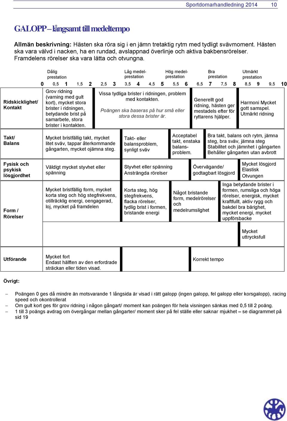 Ridskicklighet/ Kontakt Låg medel Hög medel Vissa tydliga problem med kontakten. Poängen ska baseras på hur små eller stora dessa brister är. ridning, hästen ger mestadels efter för ryttarens hjälper.