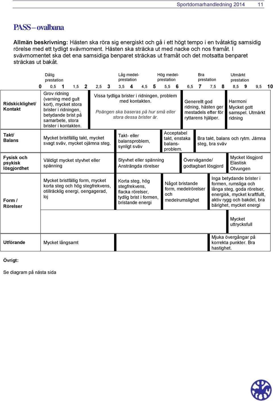 Ridskicklighet/ Kontakt Takt/ Balans Fysisk och psykisk lösgjordhet Låg medel Hög medel Mycket bristfällig takt, mycket svagt sväv, mycket ojämna steg.