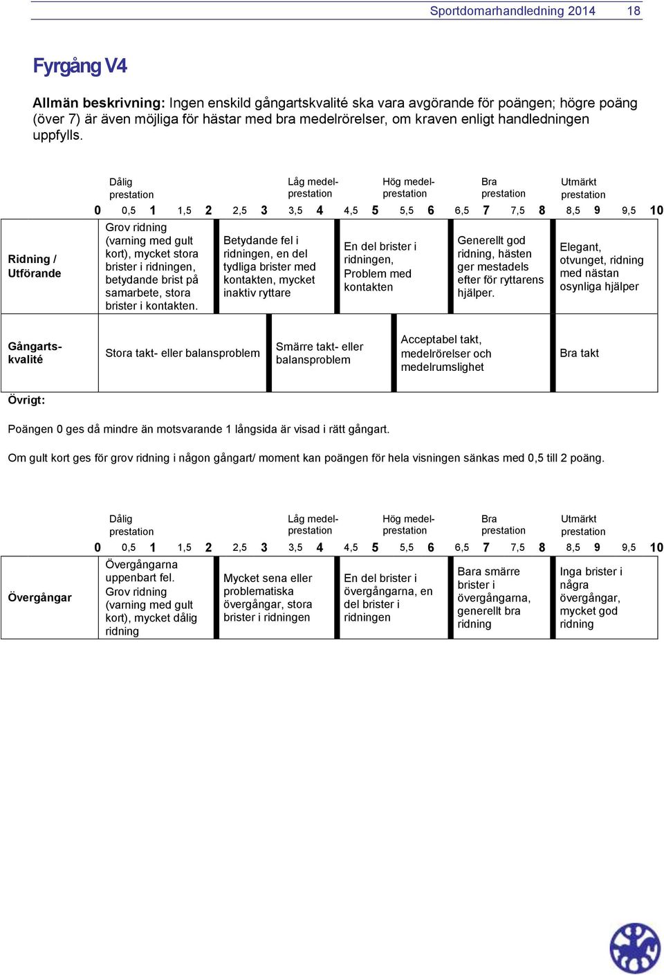 Ridning / Utförande Låg medel Hög medel Betydande fel i ridningen, en del tydliga brister med kontakten, mycket inaktiv ryttare En del brister i ridningen, Problem med kontakten ridning, hästen ger