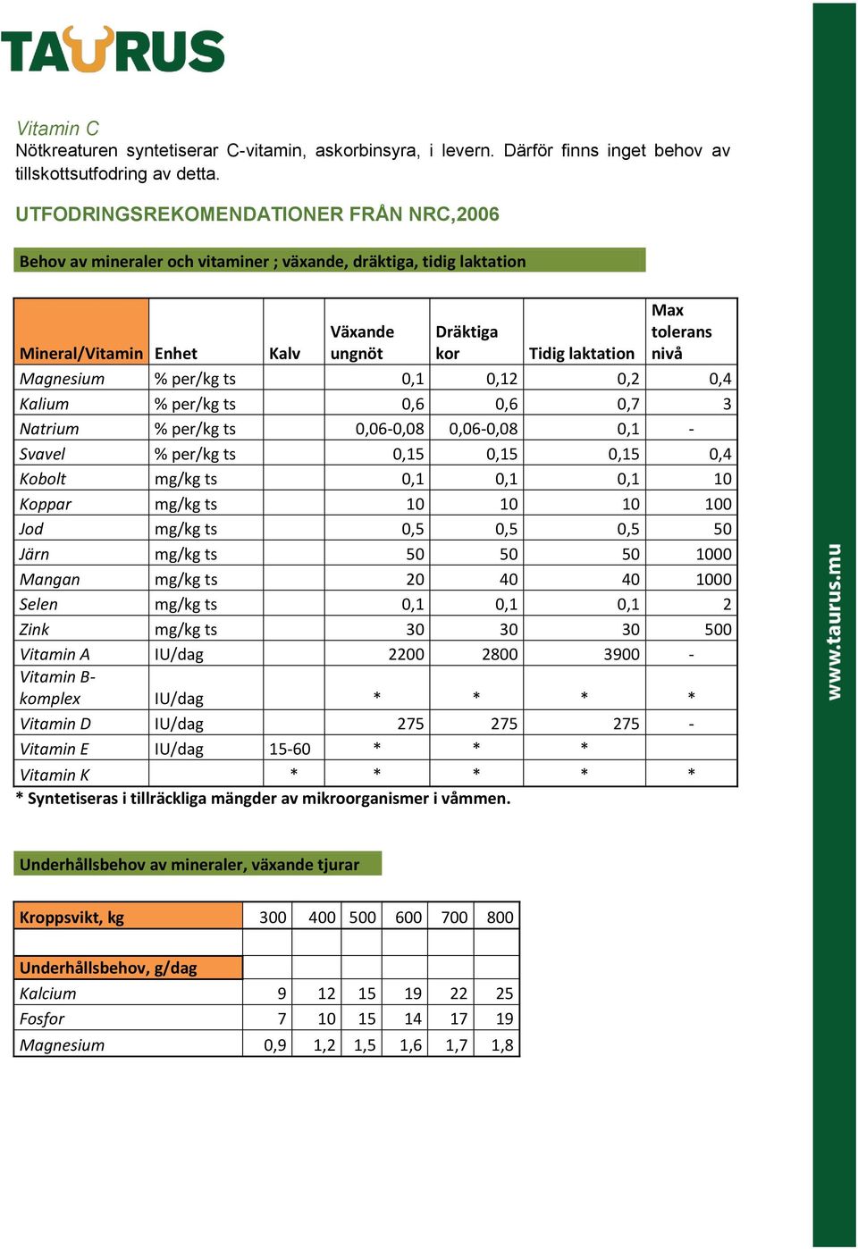 Magnesium % per/kg ts 0,1 0,12 0,2 0,4 Kalium % per/kg ts 0,6 0,6 0,7 3 Natrium % per/kg ts 0,06-0,08 0,06-0,08 0,1 - Svavel % per/kg ts 0,15 0,15 0,15 0,4 Kobolt mg/kg ts 0,1 0,1 0,1 10 Koppar mg/kg