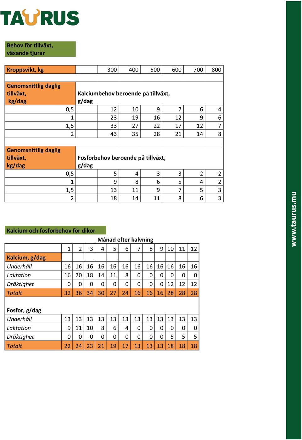 för dikor Månad efter kalvning 1 2 3 4 5 6 7 8 9 10 11 12 Kalcium, g/dag Underhåll 16 16 16 16 16 16 16 16 16 16 16 16 Laktation 16 20 18 14 11 8 0 0 0 0 0 0 Dräktighet 0 0 0 0 0 0 0 0 0 12 12 12