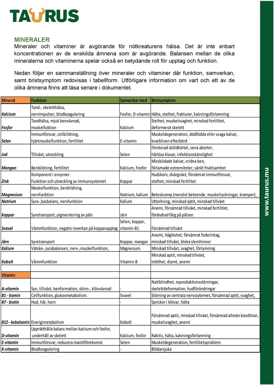 Nedan följer en sammanställning över mineraler och vitaminer där funktion, samverkan, samt bristsymptom redovisas i tabellform.