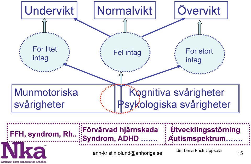 FFH, syndrom, Rh.. Förvärvad hjärnskada Syndrom, ADHD.