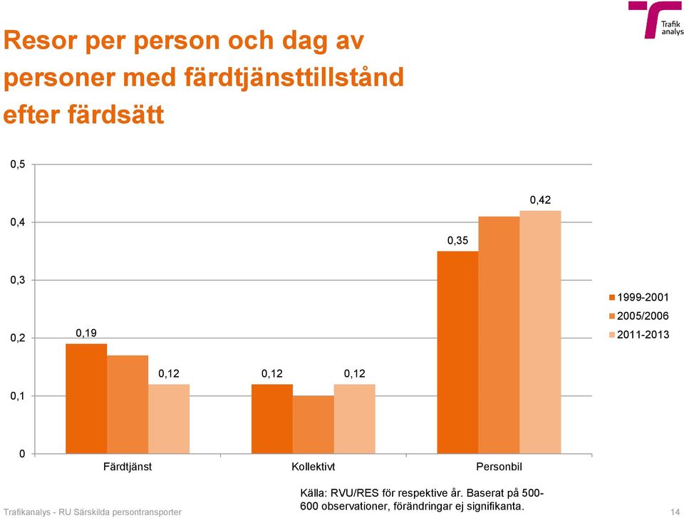 Kollektivt Personbil Källa: RVU/RES för respektive år.