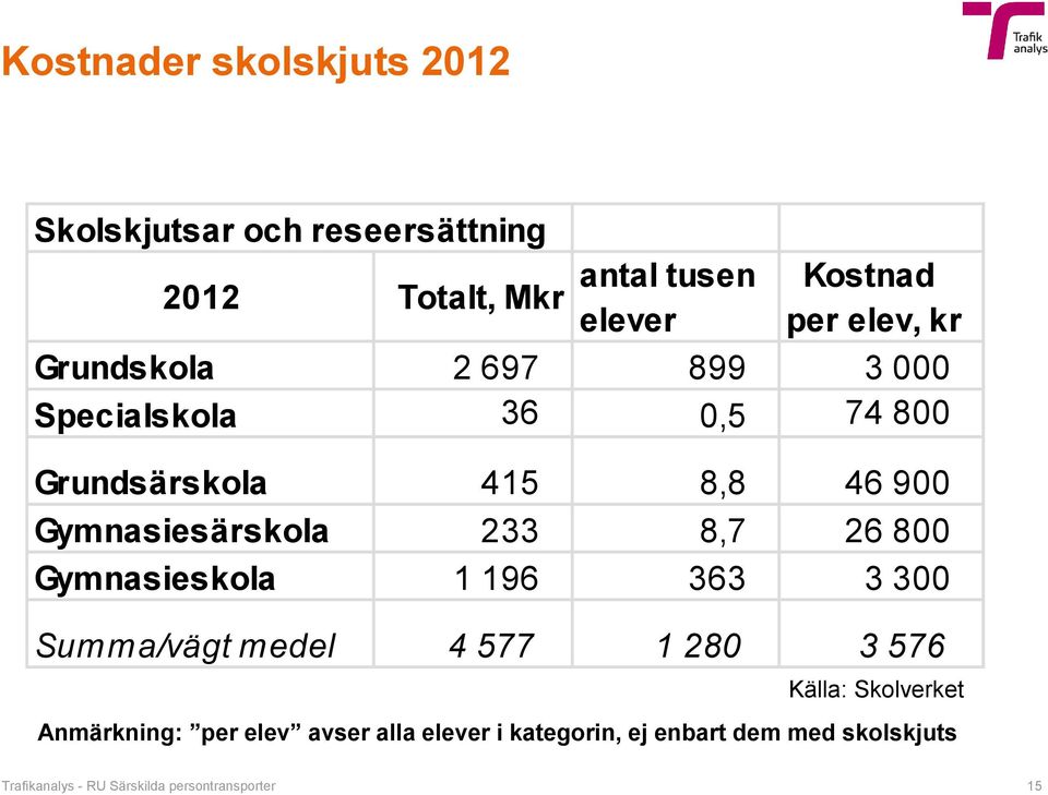 233 8,7 26 800 Gymnasieskola 1 196 363 3 300 Summa/vägt medel 4 577 1 280 3 576 Källa: Skolverket Anmärkning: