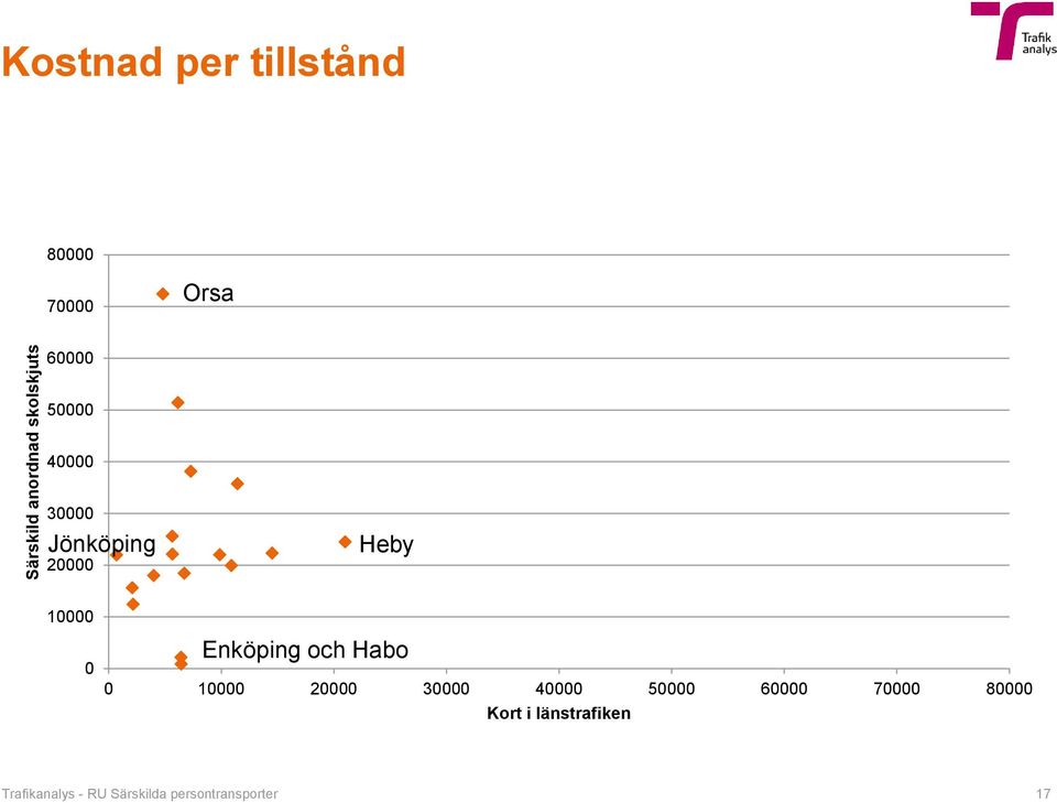 Enköping och Habo 0 10000 20000 30000 40000 50000 60000 70000