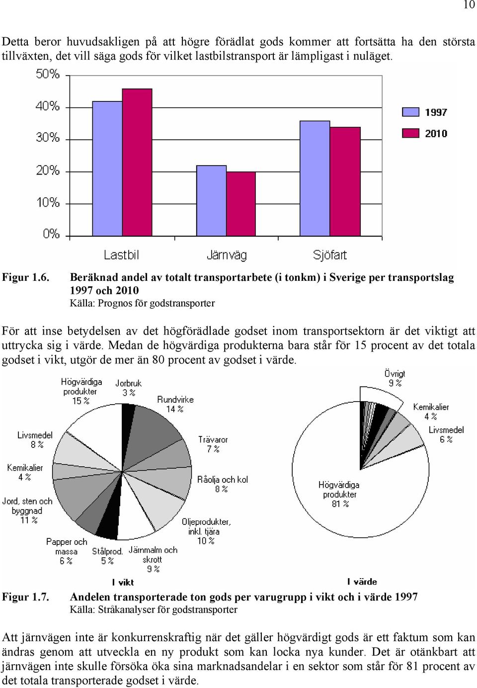 transportsektorn är det viktigt att uttrycka sig i värde. Medan de högvärdiga produkterna bara står för 15 procent av det totala godset i vikt, utgör de mer än 80 procent av godset i värde. Figur 1.7.