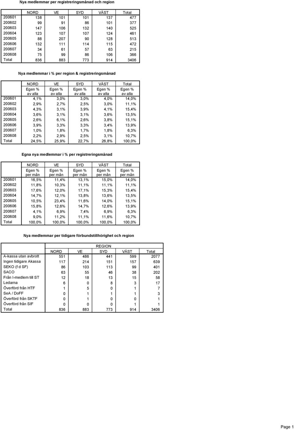 200607 200608 Total NORD VE SYD VÄST Total Egen % Egen % Egen % Egen % Egen % av alla av alla av alla av alla av alla 4,1% 3,0% 3,0% 4,0% 14,0% 2,9% 2,7% 2,5% 3,0% 11,1% 4,3% 3,1% 3,9% 4,1% 15,4%