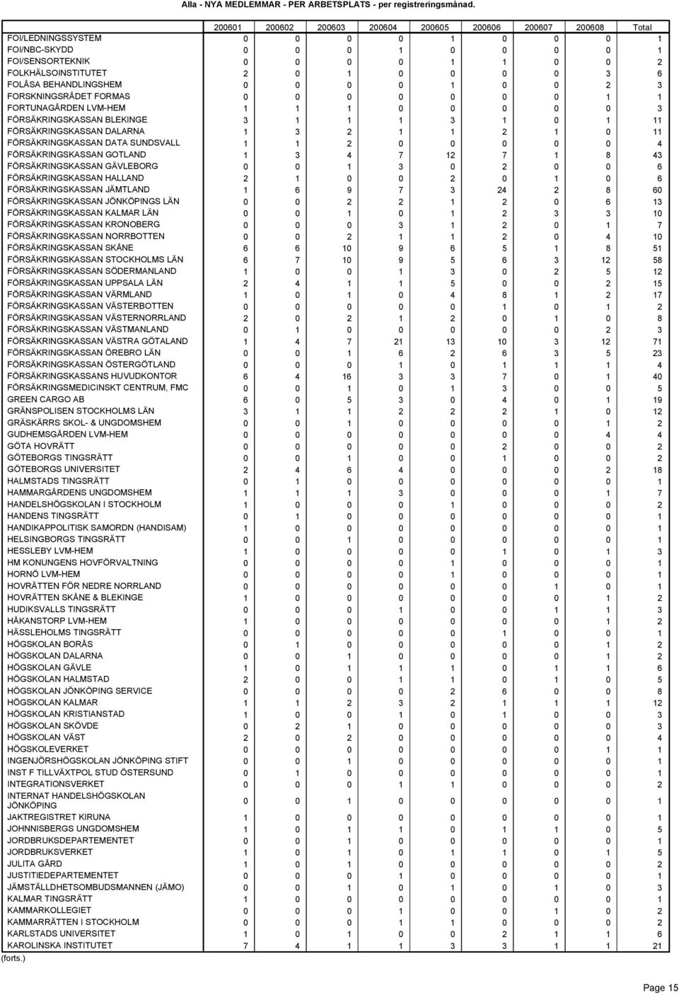 FÖRSÄKRINGSKASSAN DATA SUNDSVALL FÖRSÄKRINGSKASSAN GOTLAND FÖRSÄKRINGSKASSAN GÄVLEBORG FÖRSÄKRINGSKASSAN HALLAND FÖRSÄKRINGSKASSAN JÄMTLAND FÖRSÄKRINGSKASSAN JÖNKÖPINGS LÄN FÖRSÄKRINGSKASSAN KALMAR