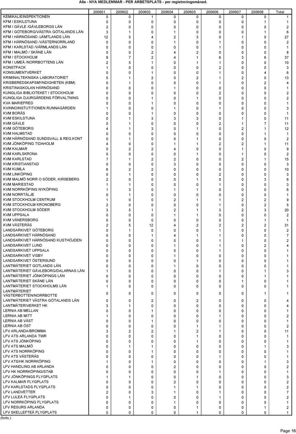 I MALMÖ / SKÅNE LÄN KFM I STOCKHOLM KFM I UMEÅ /NORRBOTTENS LÄN KONSTFACK KONSUMENTVERKET KRIMINALTEKNISKA LABORATORIET KRISBEREDSKAPSMYNDIGHETEN (KBM) KRISTINASKOLAN HÄRNÖSAND KUNGLIGA BIBLIOTEKET I