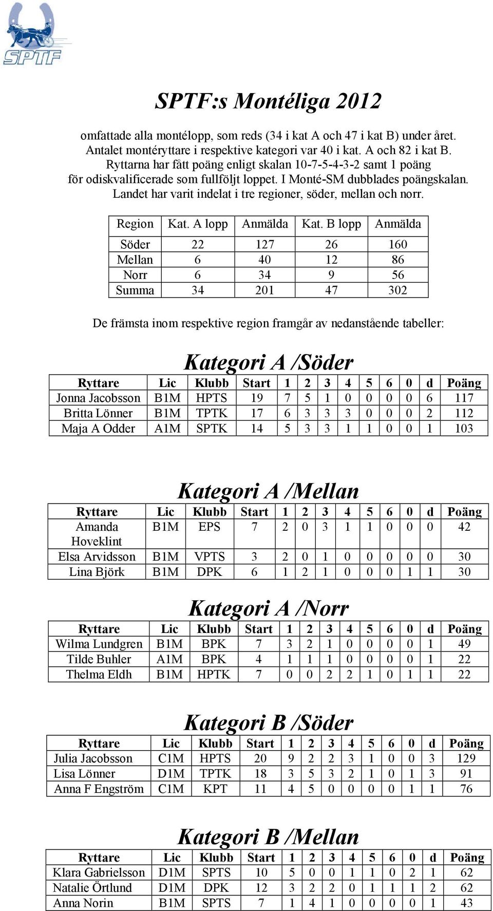 Region Kat. A lopp Anmälda Kat.