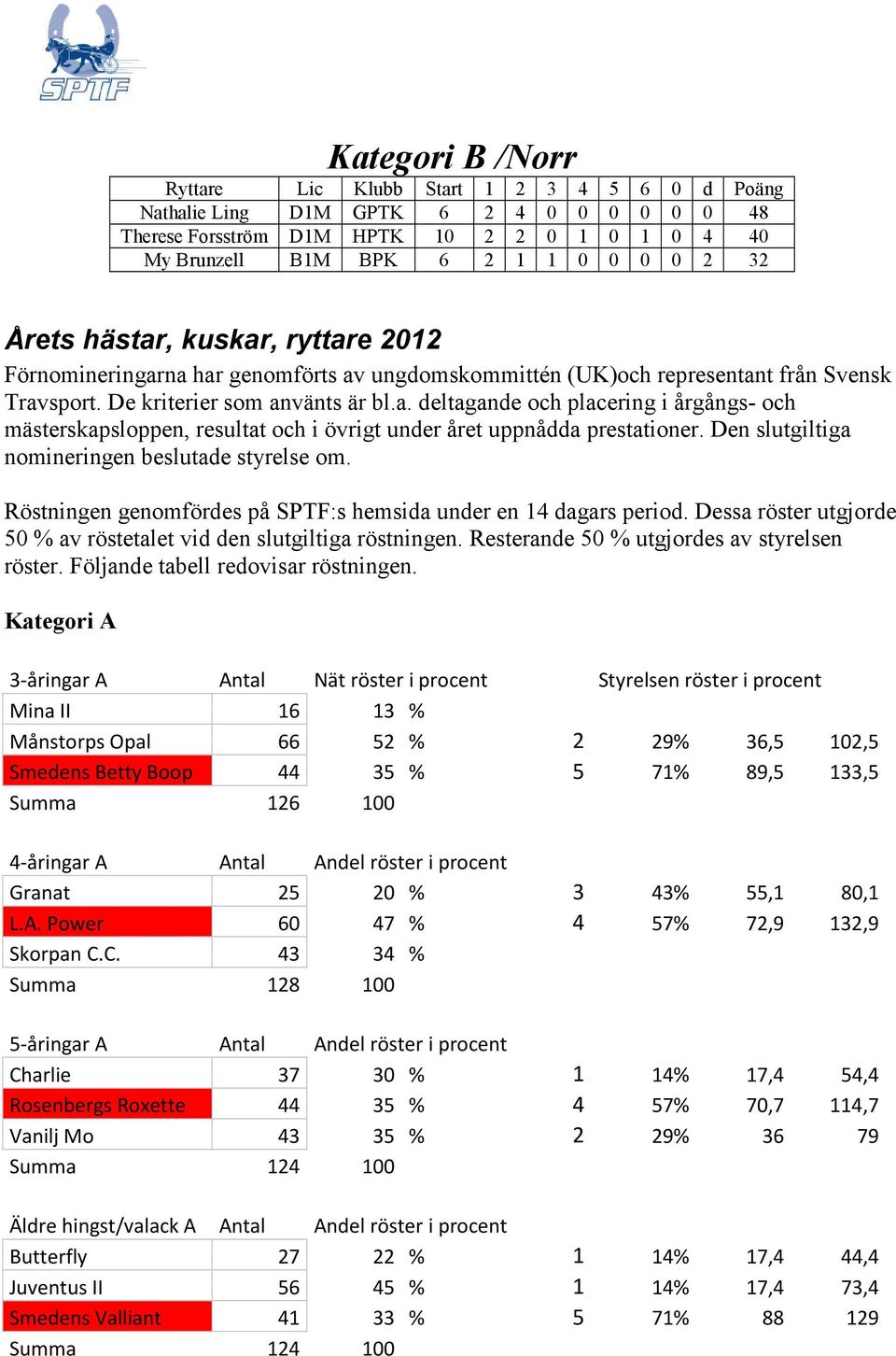 Den slutgiltiga nomineringen beslutade styrelse om. Röstningen genomfördes på SPTF:s hemsida under en dagars period. Dessa röster utgjorde % av röstetalet vid den slutgiltiga röstningen.