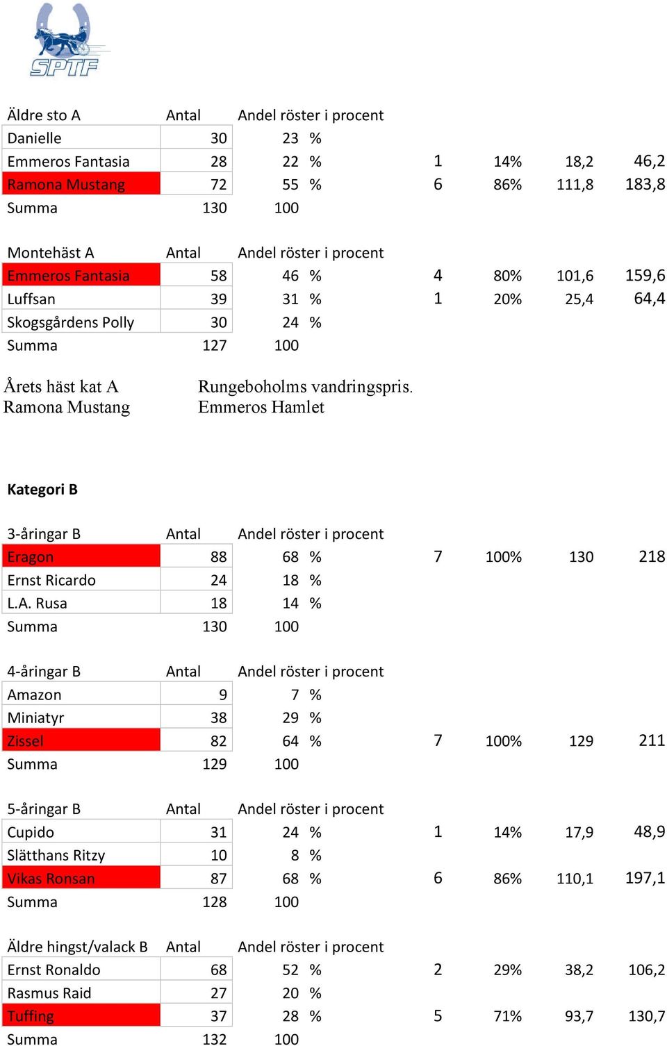 Emmeros Hamlet Kategori B -åringar B Eragon Ernst Ricardo L.A.