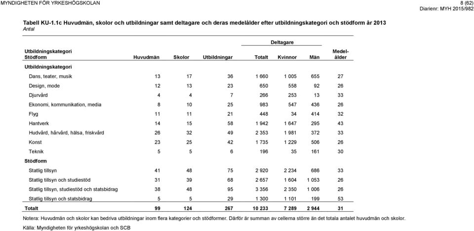 teater, musik 13 17 36 1 660 1 005 655 27 Design, mode 12 13 23 650 558 92 26 Djurvård 4 4 7 266 253 13 33 Ekonomi, kommunikation, media 8 10 25 983 547 436 26 Flyg 11 11 21 448 34 414 32 Hantverk 14