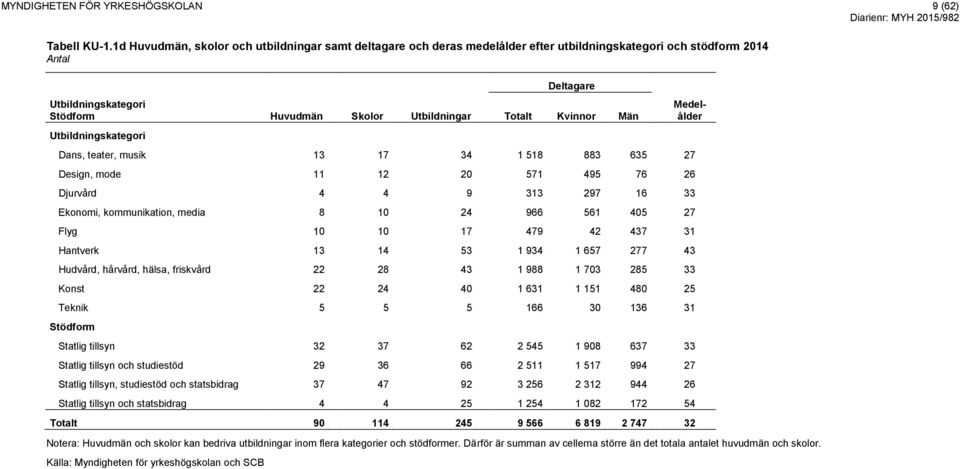 musik 13 17 34 1 518 883 635 27 Design, mode 11 12 20 571 495 76 26 Djurvård 4 4 9 313 297 16 33 Ekonomi, kommunikation, media 8 10 24 966 561 405 27 Flyg 10 10 17 479 42 437 31 Hantverk 13 14 53 1