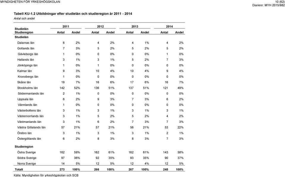 5 2% 5 2% 5 2% Gävleborgs län 1 0% 0 0% 0 0% 1 0% Hallands län 3 1% 3 1% 5 2% 7 3% Jönköpings län 1 0% 1 0% 0 0% 0 0% Kalmar län 9 3% 10 4% 10 4% 9 4% Kronobergs län 1 0% 0 0% 0 0% 0 0% Skåne län 19