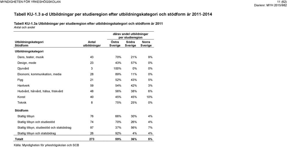 Dans, teater, musik 43 70% 21% 9% Design, mode 23 43% 57% 0% Djurvård 3 100% 0% 0% Ekonomi, kommunikation, media 28 89% 11% 0% Flyg 21 52% 43% 5% Hantverk 59 54% 42% 3% Hudvård, hårvård, hälsa,