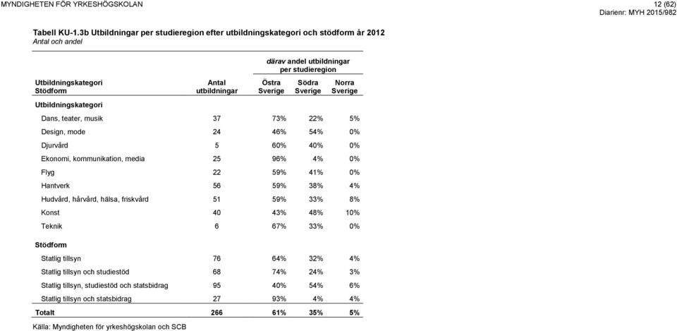 Sverige Norra Sverige Dans, teater, musik 37 73% 22% 5% Design, mode 24 46% 54% 0% Djurvård 5 60% 40% 0% Ekonomi, kommunikation, media 25 96% 4% 0% Flyg 22 59% 41% 0% Hantverk 56