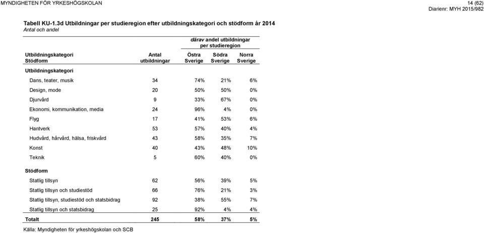 Sverige Norra Sverige Dans, teater, musik 34 74% 21% 6% Design, mode 20 50% 50% 0% Djurvård 9 33% 67% 0% Ekonomi, kommunikation, media 24 96% 4% 0% Flyg 17 41% 53% 6% Hantverk 53