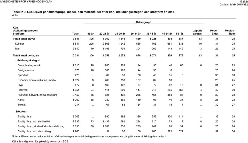 antal elever 9 681 305 4 062 1 946 839 1 025 804 687 13 31 25 Kvinnor 6 841 226 2 866 1 242 535 763 661 538 10 31 25 Män 2 840 79 1 196 704 304 262 143 149 3 29 25 Totalt antal deltagare 10 334 306 4