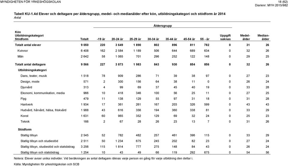 55 - år Totalt antal elever 9 050 220 3 649 1 890 802 896 811 782 0 31 26 Kvinnor 6 408 162 2 584 1 189 506 644 689 634 0 32 26 Män 2 642 58 1 065 701 296 252 122 148 0 29 25 Totalt antal deltagare 9