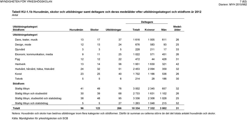 teater, musik 13 17 37 1 616 1 005 611 26 Design, mode 12 13 24 676 583 93 25 Djurvård 3 3 5 228 211 17 33 Ekonomi, kommunikation, media 9 11 25 1 022 571 451 26 Flyg 12 12 22 472 44 428 31 Hantverk