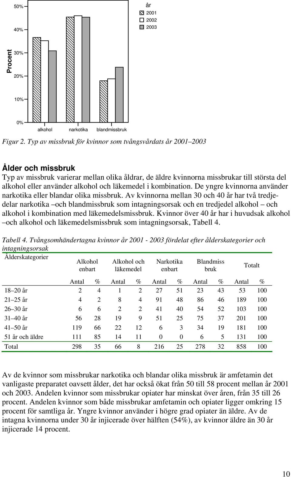 alkohol och läkemedel i kombination. De yngre kvinnorna använder narkotika eller blandar olika missbruk.