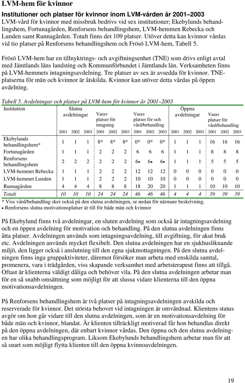 Utöver detta kan kvinnor vårdas vid tio platser på Renforsens behandlingshem och Frösö LVM-hem, Tabell 5.