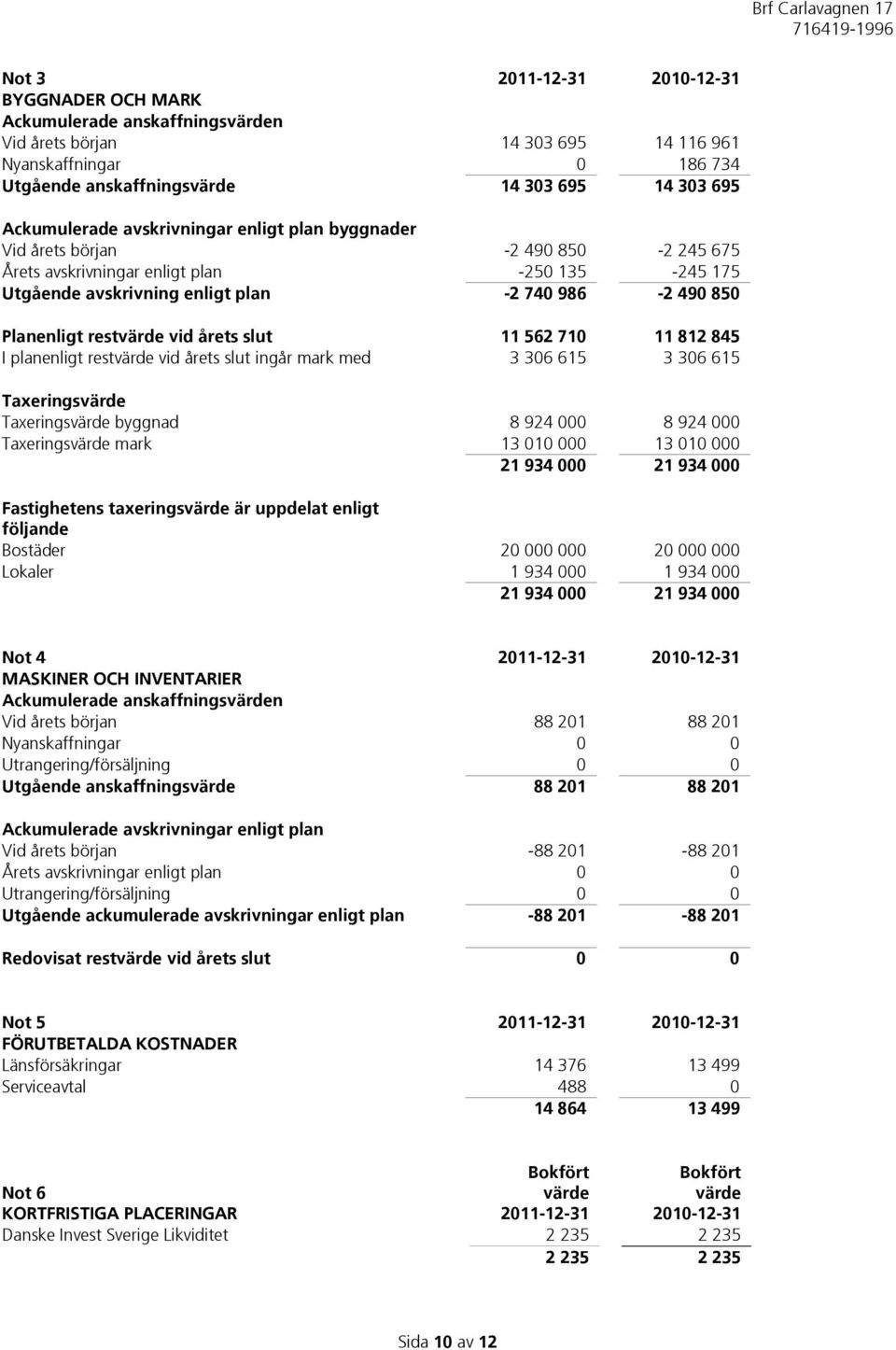 Planenligt restvärde vid årets slut 11 562 710 11 812 845 I planenligt restvärde vid årets slut ingår mark med 3 306 615 3 306 615 Taxeringsvärde Taxeringsvärde byggnad 8 924 000 8 924 000