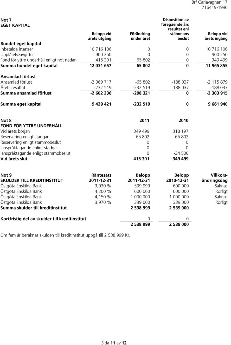 Ansamlad förlust -2 369 717-65 802-188 037-2 115 879 Årets resultat -232 519-232 519 188 037-188 037 Summa ansamlad förlust -2 602 236-298 321 0-2 303 915 Summa eget kapital 9 429 421-232 519 0 9 661