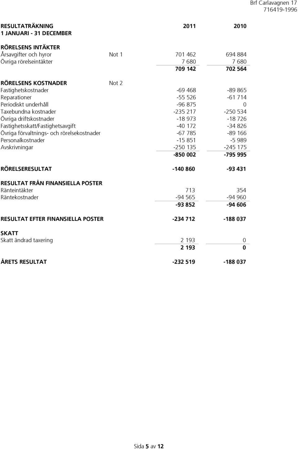 Fastighetsskatt/Fastighetsavgift -40 172-34 826 Övriga förvaltnings- och rörelsekostnader -67 785-89 166 Personalkostnader -15 851-5 989 Avskrivningar -250 135-245 175-850 002-795 995 RÖRELSERESULTAT