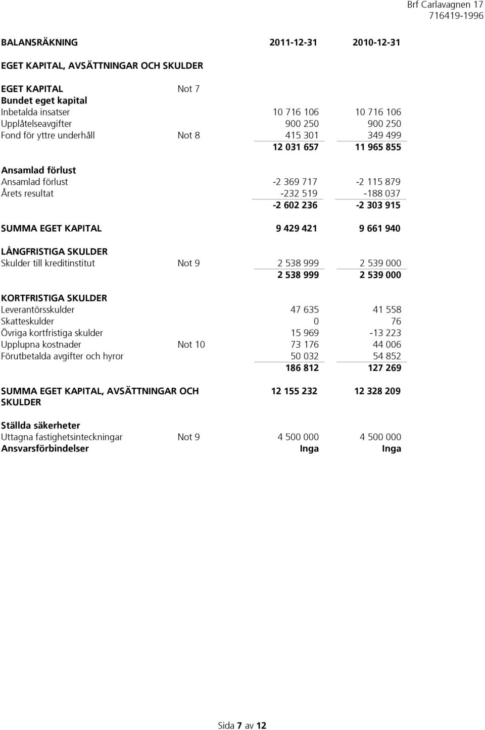 661 940 LÅNGFRISTIGA SKULDER Skulder till kreditinstitut Not 9 2 538 999 2 539 000 2 538 999 2 539 000 KORTFRISTIGA SKULDER Leverantörsskulder 47 635 41 558 Skatteskulder 0 76 Övriga kortfristiga