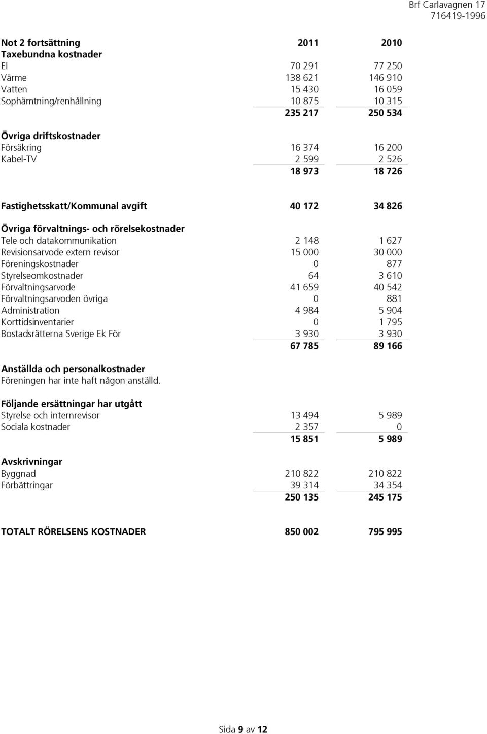 revisor 15 000 30 000 Föreningskostnader 0 877 Styrelseomkostnader 64 3 610 Förvaltningsarvode 41 659 40 542 Förvaltningsarvoden övriga 0 881 Administration 4 984 5 904 Korttidsinventarier 0 1 795