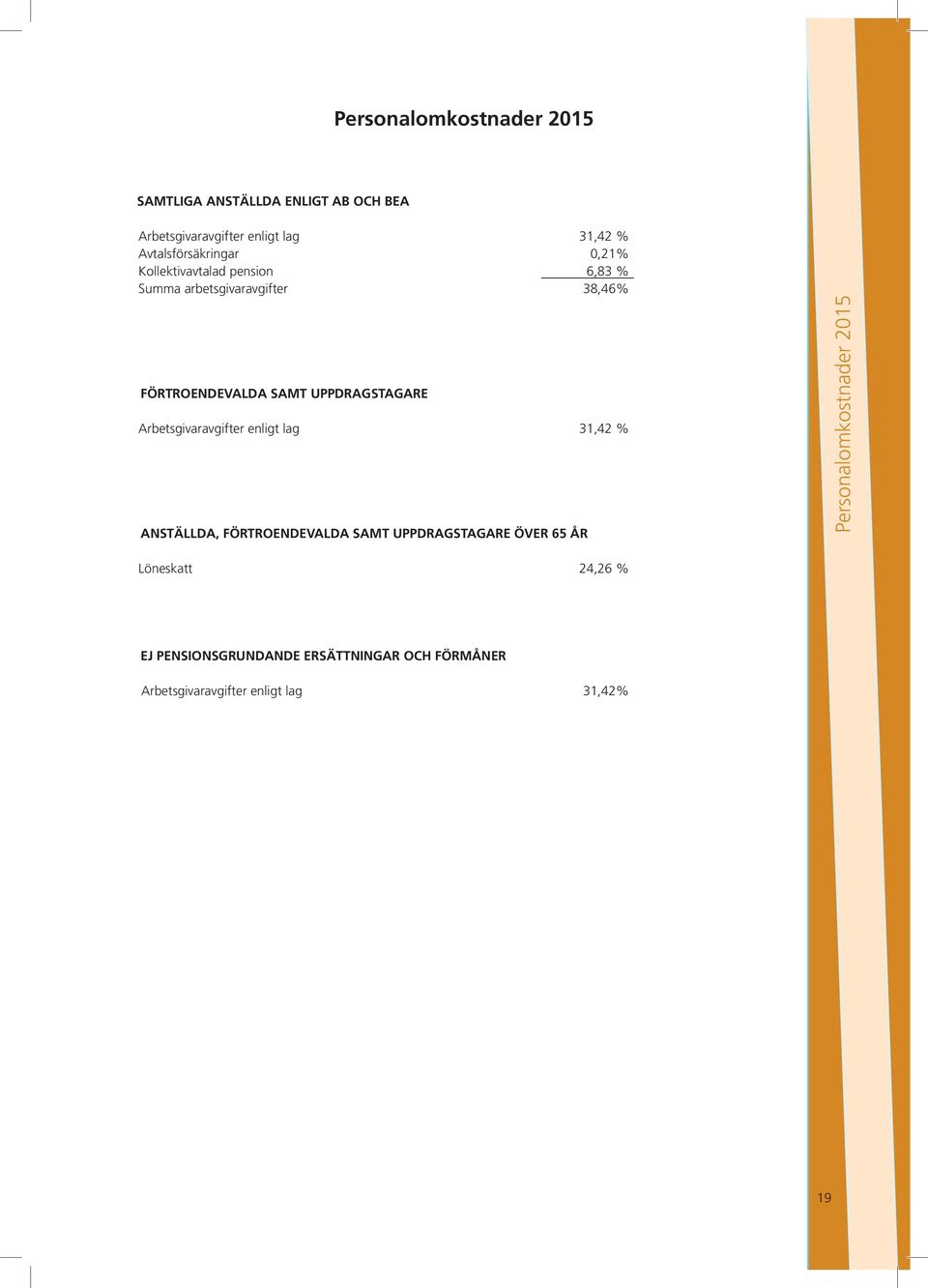 UPPDRAGSTAGARE Arbetsgivaravgifter enligt lag 31,42 % ANSTÄLLDA, FÖRTROENDEVALDA SAMT UPPDRAGSTAGARE ÖVER 65 ÅR