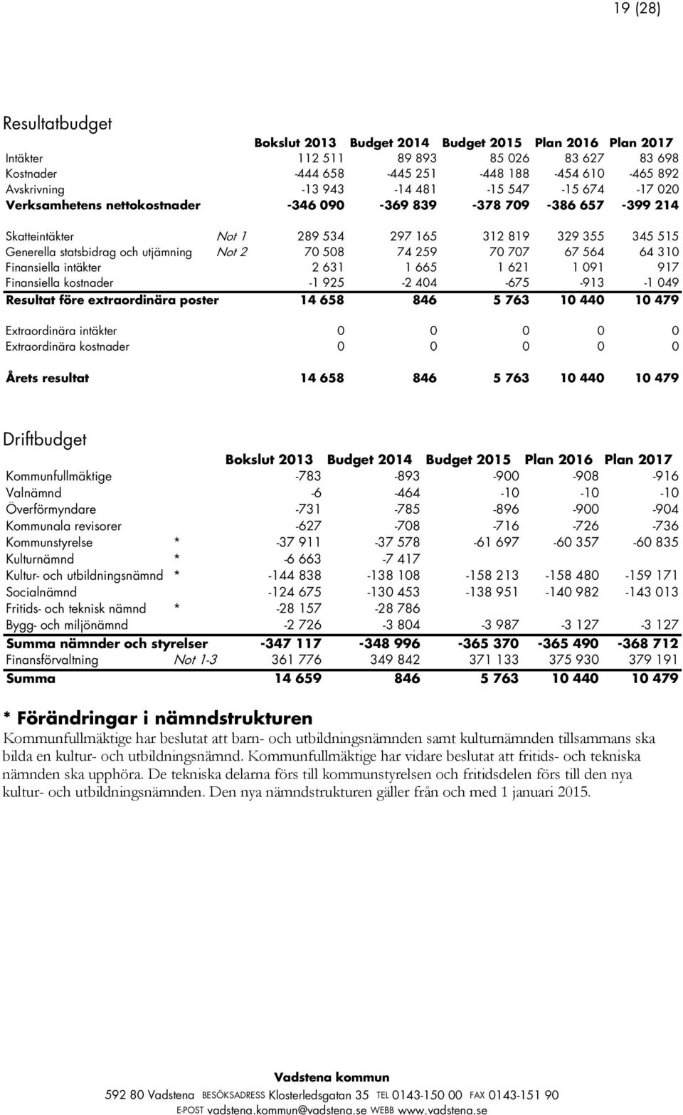 70 707 67 564 64 310 Finansiella intäkter 2 631 1 665 1 621 1 091 917 Finansiella kostnader -1 925-2 404-675 -913-1 049 Resultat före extraordinära poster 14 658 846 5 763 10 440 10 479 Extraordinära