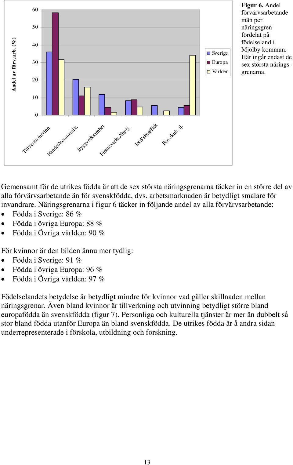 Gemensamt för de utrikes födda är att de sex största näringsgrenarna täcker in en större del av alla förvärvsarbetande än för svenskfödda, dvs. arbetsmarknaden är betydligt smalare för invandrare.