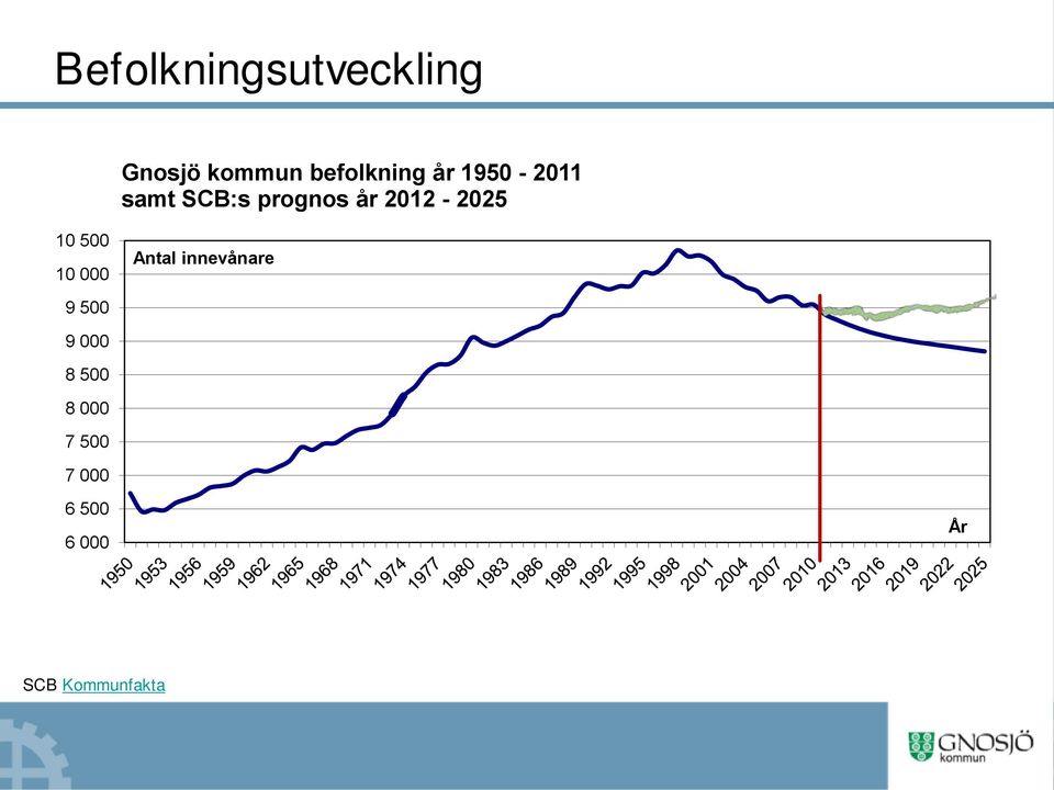 500 10 000 Antal innevånare 9 500 9 000 8 500 8