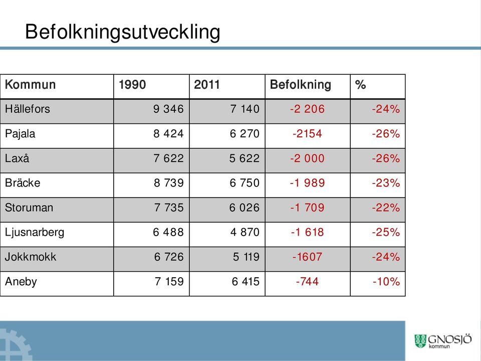 Bräcke 8 739 6 750-1 989-23% Storuman 7 735 6 026-1 709-22% Ljusnarberg