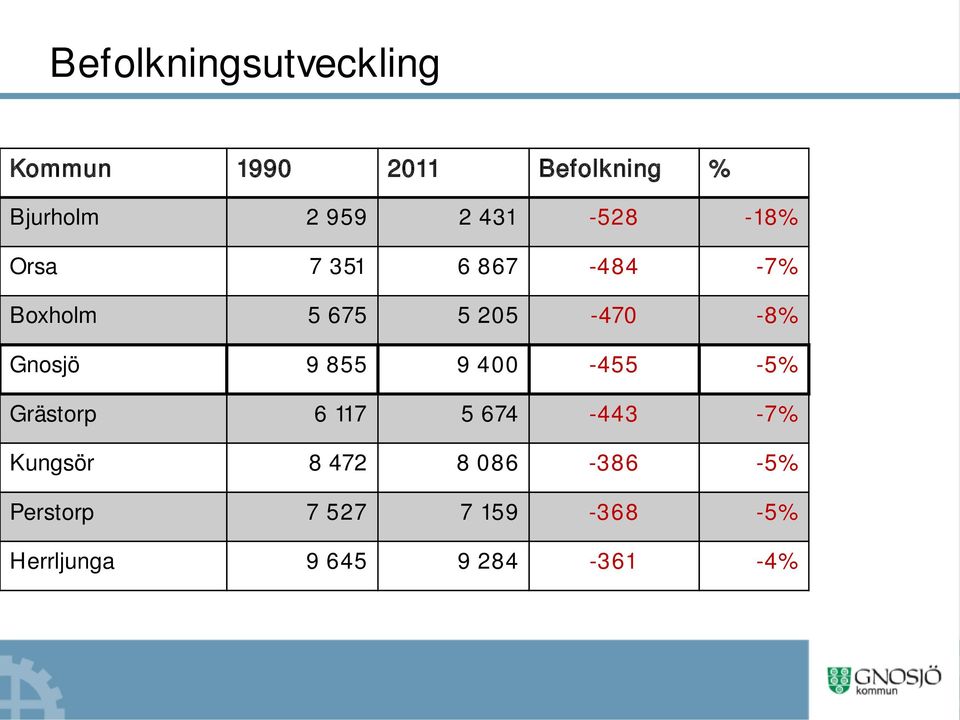 Gnosjö 9 855 9 400-455 -5% Grästorp 6 117 5 674-443 -7% Kungsör 8 472