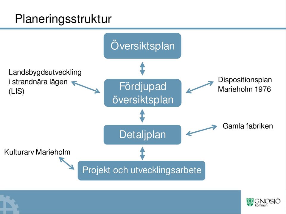 Fördjupad översiktsplan Dispositionsplan Marieholm