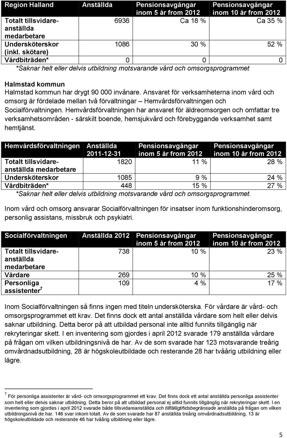 Ansvaret för verksamheterna inom vård och omsorg är fördelade mellan två förvaltningar Hemvårdsförvaltningen och Socialförvaltningen.